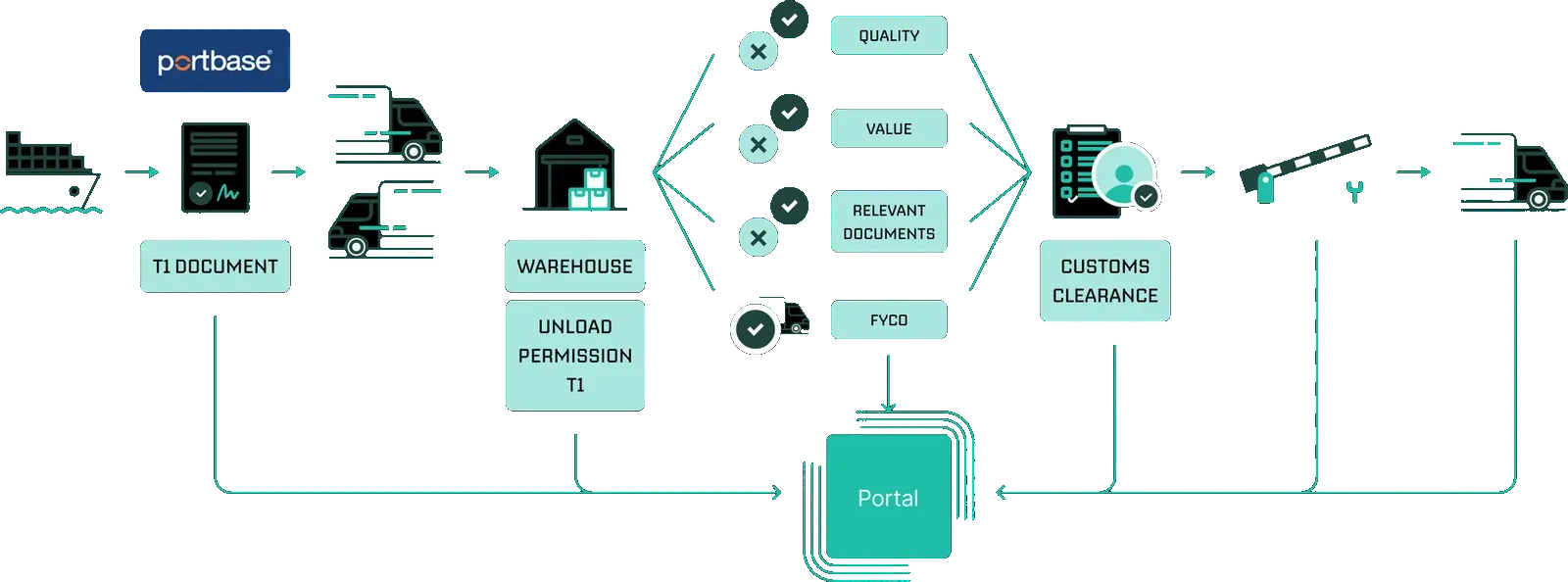 Chain from T1 document through warehouse and unload permission to import declaration, with SKAI as the portal under the steps.