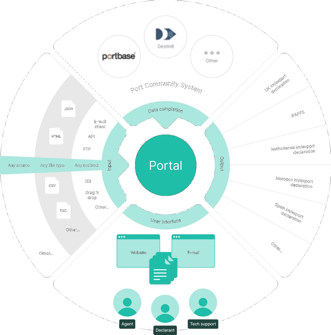 Circular diagram with SKAI as the portal in the centre, input on the left, Portbase completion above, user interface below and declarations on the right.